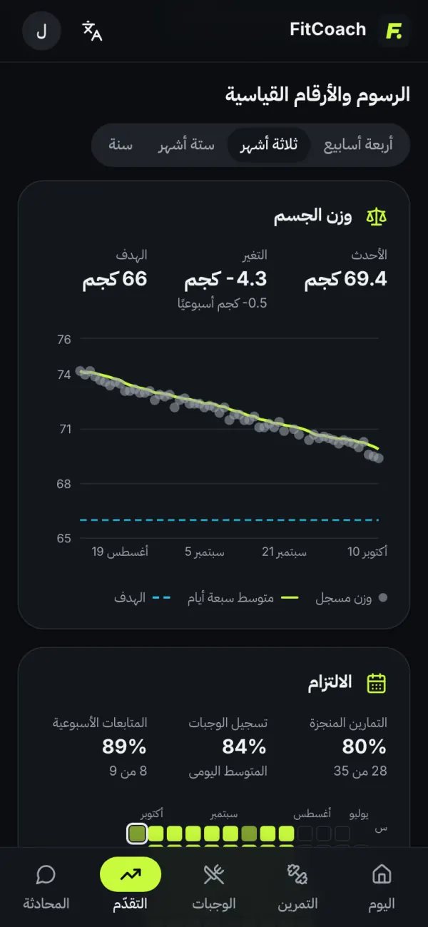 شاشة التقدّم: اتجاه الوزن ومتوسطه على سبعة أيام وتقويم الالتزام.